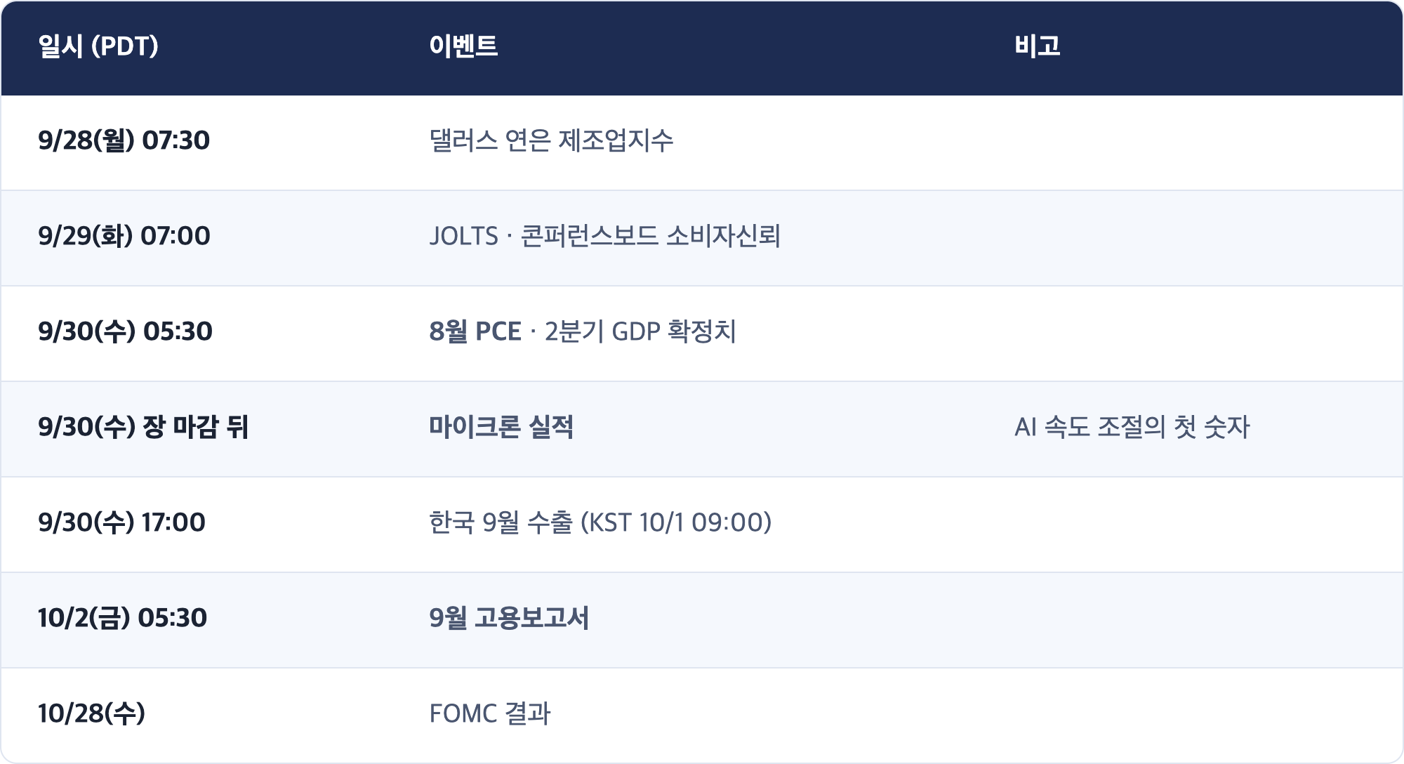 일시 (PDT) · 이벤트 · 비고 / 9/28(월) 07:30 · 댈러스 연은 제조업지수 / 9/29(화) 07:00 · JOLTS · 콘퍼런스보드 소비자신뢰 / 9/30(수) 05:30 · 8월 PCE · 2분기 GDP 확정치 / 9/30(수) 장 마감 뒤 · 마이크론 실적 · AI 속도 조절의 첫 숫자 / 9/30(수) 17:00 · 한국 9월 수출 (KST 10/1 09:00) / 10/2(금) 05:30 · 9월 고용보고서 / 10/28(수) · FOMC 결과