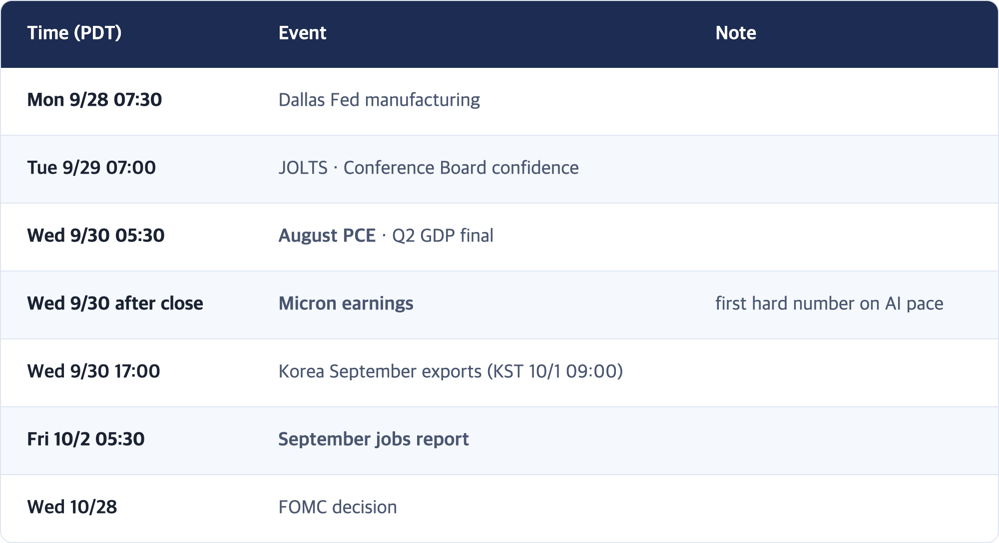 Time (PDT) · Event · Note / Mon 9/28 07:30 · Dallas Fed manufacturing / Tue 9/29 07:00 · JOLTS · Conference Board confidence / Wed 9/30 05:30 · August PCE · Q2 GDP final / Wed 9/30 after close · Micron earnings · first hard number on AI pace / Wed 9/30 17:00 · Korea September exports (KST 10/1 09:00) / Fri 10/2 05:30 · September jobs report / Wed 10/28 · FOMC decision