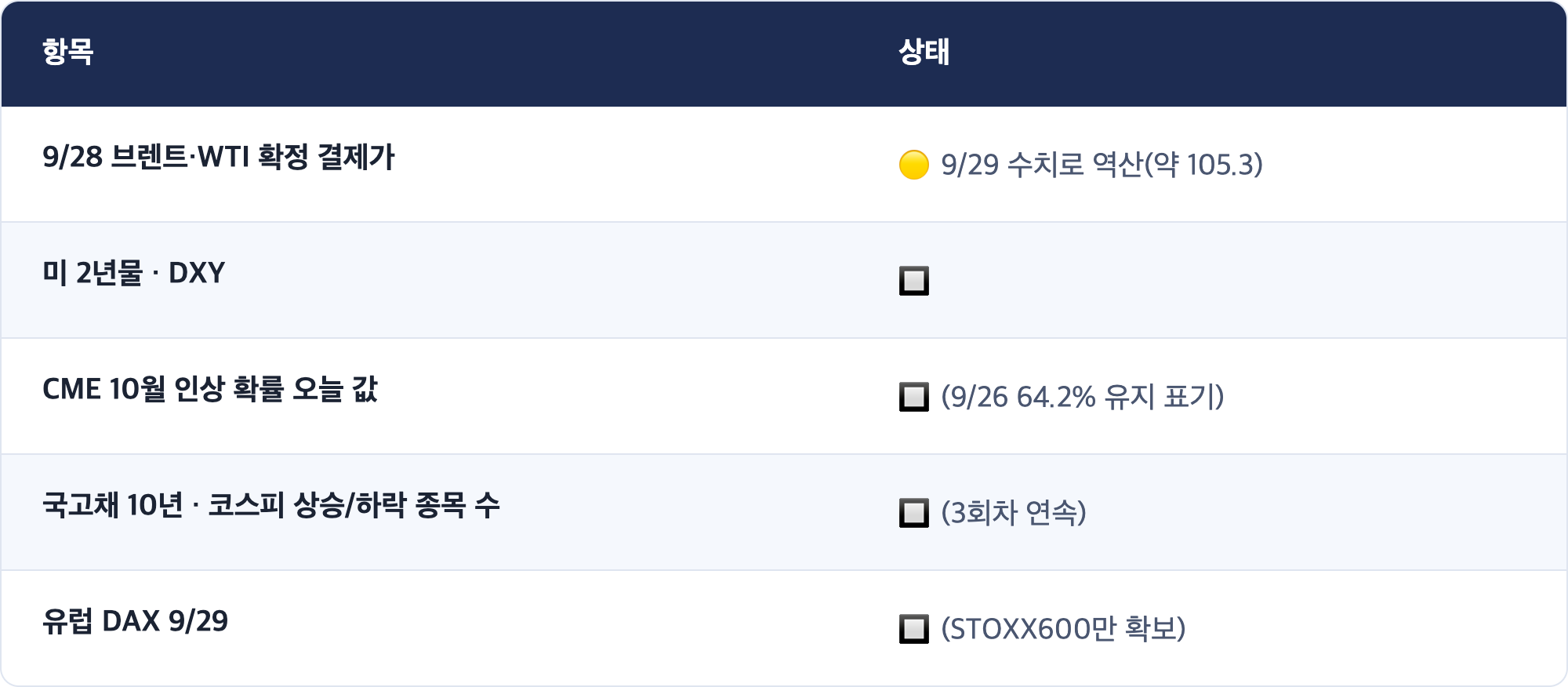 항목 · 상태 / 9/28 브렌트·WTI 확정 결제가 · 🟡 9/29 수치로 역산(약 105.3) / 미 2년물 · DXY · 🔲 / CME 10월 인상 확률 오늘 값 · 🔲 (9/26 64.2% 유지 표기) / 국고채 10년 · 코스피 상승/하락 종목 수 · 🔲 (3회차 연속) / 유럽 DAX 9/29 · 🔲 (STOXX600만 확보)