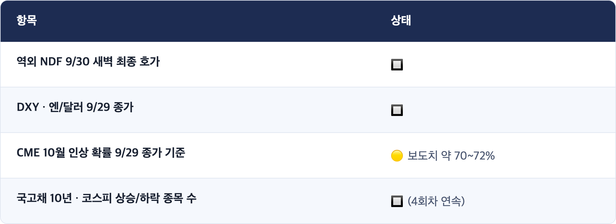 항목 · 상태 / 역외 NDF 9/30 새벽 최종 호가 · 🔲 / DXY · 엔/달러 9/29 종가 · 🔲 / CME 10월 인상 확률 9/29 종가 기준 · 🟡 보도치 약 70~72% / 국고채 10년 · 코스피 상승/하락 종목 수 · 🔲 (4회차 연속)