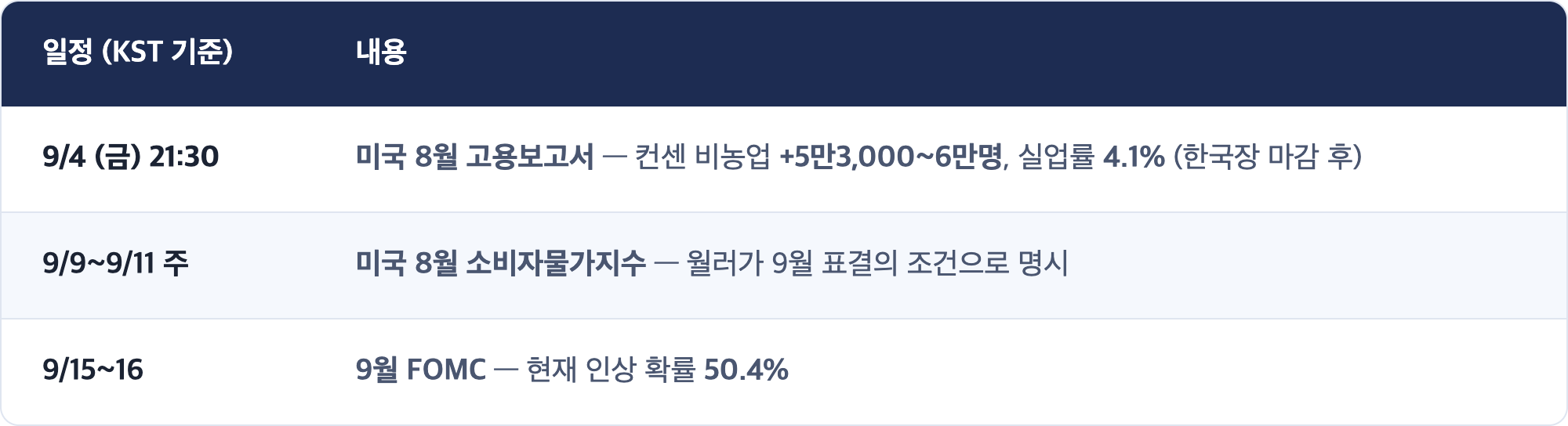 일정 (KST 기준) · 내용 / 9/4 (금) 21:30 · 미국 8월 고용보고서 — 컨센 비농업 +5만3,000~6만명, 실업률 4.1% (한국장 마감 후) / 9/9~9/11 주 · 미국 8월 소비자물가지수 — 월러가 9월 표결의 조건으로 명시 / 9/15~16 · 9월 FOMC — 현재 인상 확률 50.4%