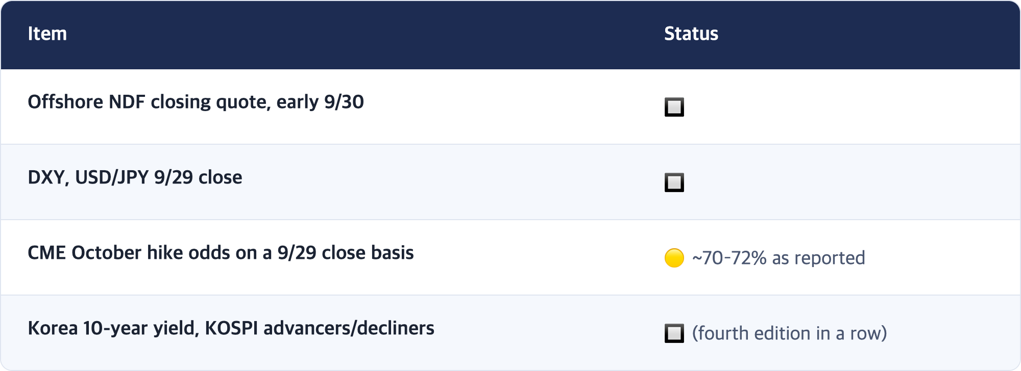 Item · Status / Offshore NDF closing quote, early 9/30 · 🔲 / DXY, USD/JPY 9/29 close · 🔲 / CME October hike odds on a 9/29 close basis · 🟡 ~70–72% as reported / Korea 10-year yield, KOSPI advancers/decliners · 🔲 (fourth edition in a row)
