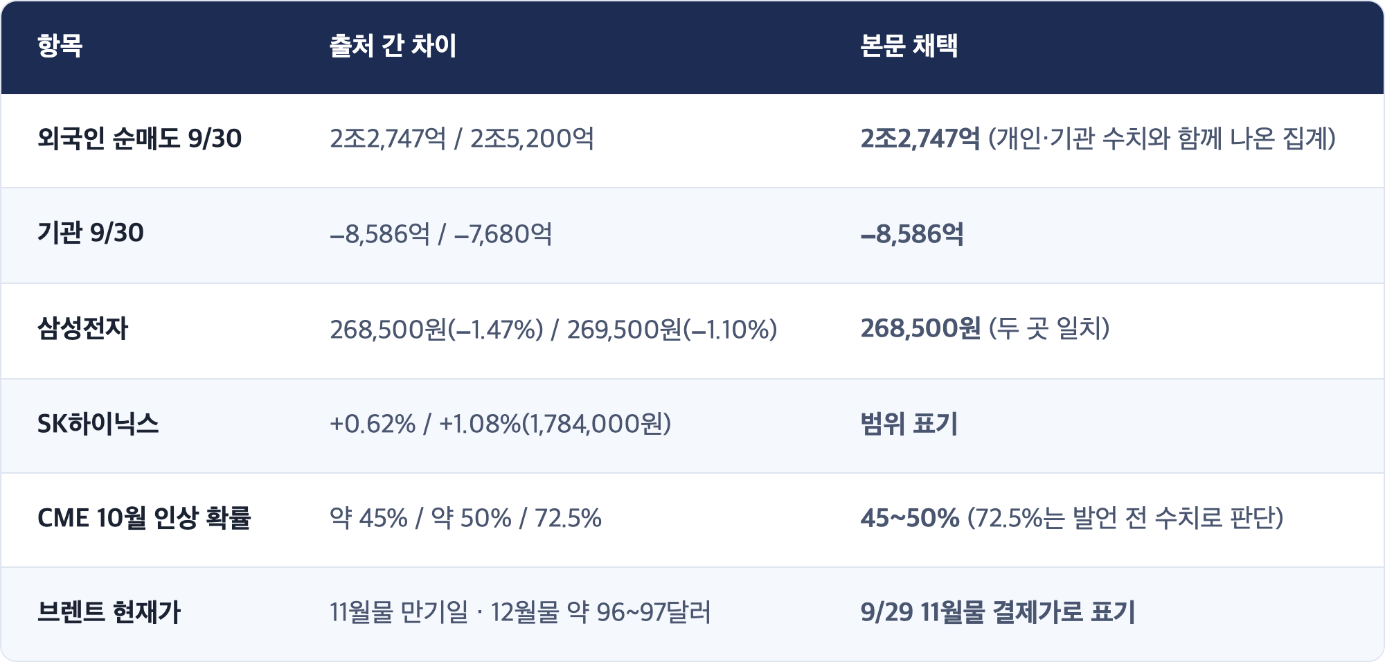 항목 · 출처 간 차이 · 본문 채택 / 외국인 순매도 9/30 · 2조2,747억 / 2조5,200억 · 2조2,747억 (개인·기관 수치와 함께 나온 집계) / 기관 9/30 · −8,586억 / −7,680억 · −8,586억 / 삼성전자 · 268,500원(−1.47%) / 269,500원(−1.10%) · 268,500원 (두 곳 일치) / SK하이닉스 · +0.62% / +1.08%(1,784,000원) · 범위 표기 / CME 10월 인상 확률 · 약 45% / 약 50% / 72.5% · 45~50% (72.5%는 발언 전 수치로 판단) / 브렌트 현재가 · 11월물 만기일 · 12월물 약 96~97달러 · 9/29 11월물 결제가로 표기