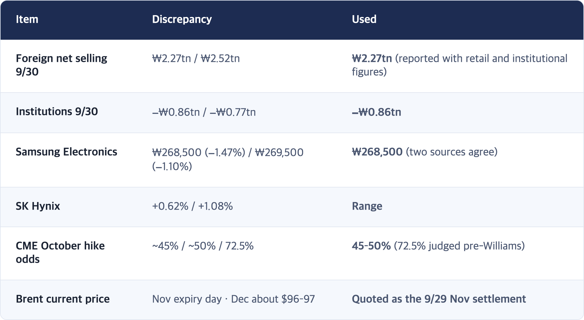 Item · Discrepancy · Used / Foreign net selling 9/30 · ₩2.27tn / ₩2.52tn · ₩2.27tn (reported with retail and institutional figures) / Institutions 9/30 · −₩0.86tn / −₩0.77tn · −₩0.86tn / Samsung Electronics · ₩268,500 (−1.47%) / ₩269,500 (−1.10%) · ₩268,500 (two sources agree) / SK Hynix · +0.62% / +1.08% · Range / CME October hike odds · ~45% / ~50% / 72.5% · 45–50% (72.5% judged pre-Williams) / Brent current price · Nov expiry day · Dec about $96–97 ·...