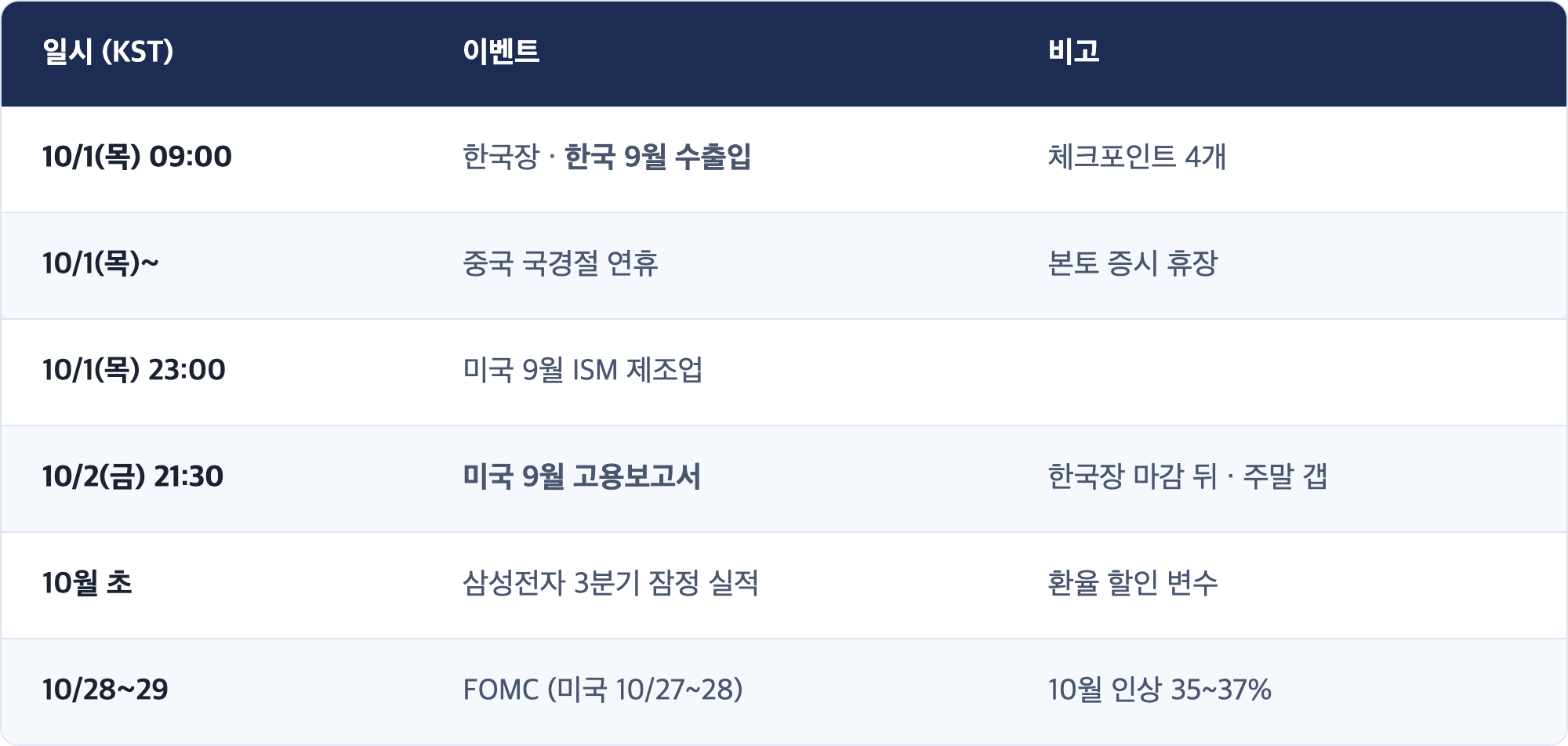 일시 (KST) · 이벤트 · 비고 / 10/1(목) 09:00 · 한국장 · 한국 9월 수출입 · 체크포인트 4개 / 10/1(목)~ · 중국 국경절 연휴 · 본토 증시 휴장 / 10/1(목) 23:00 · 미국 9월 ISM 제조업 / 10/2(금) 21:30 · 미국 9월 고용보고서 · 한국장 마감 뒤 · 주말 갭 / 10월 초 · 삼성전자 3분기 잠정 실적 · 환율 할인 변수 / 10/28~29 · FOMC (미국 10/27~28) · 10월 인상 35~37%