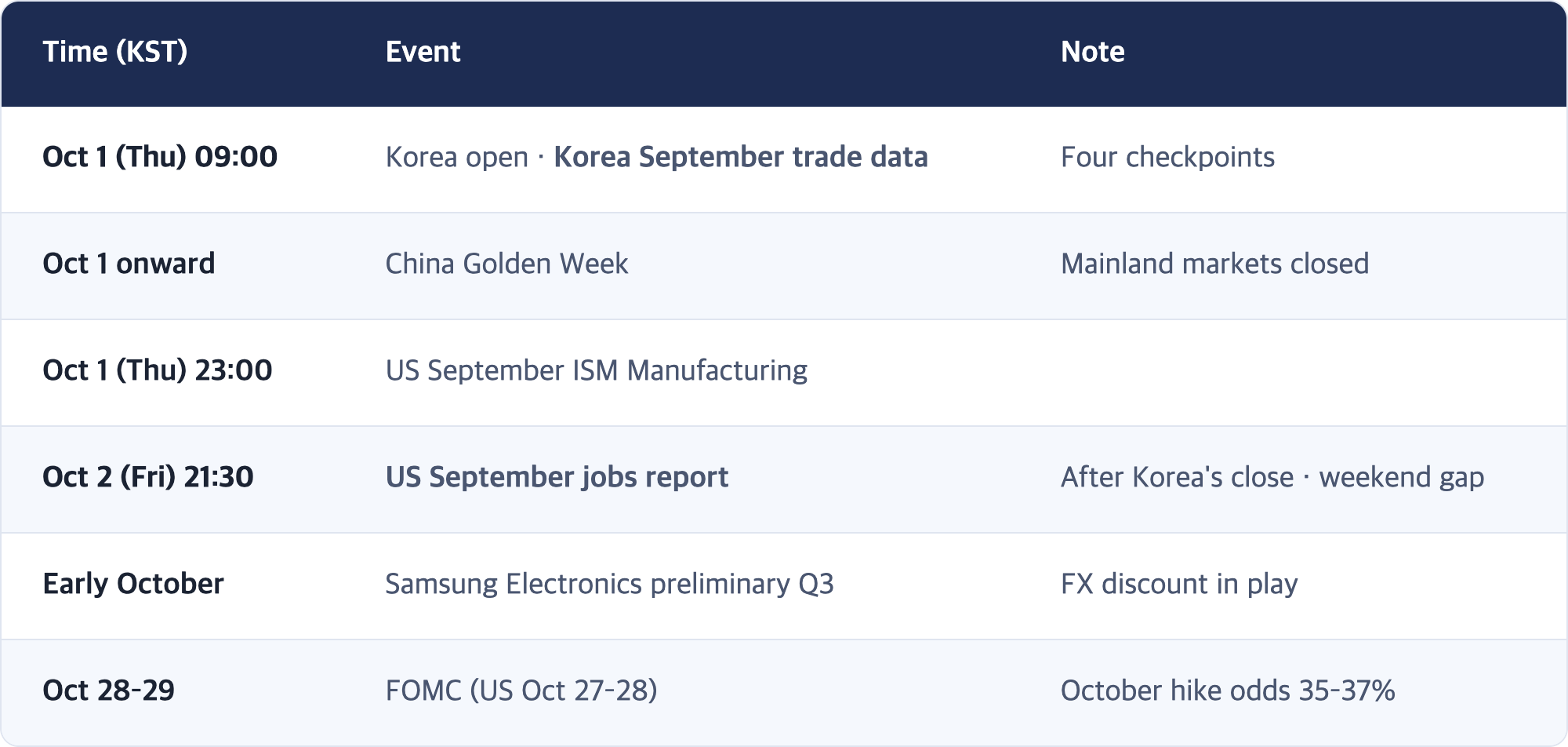 Time (KST) · Event · Note / Oct 1 (Thu) 09:00 · Korea open · Korea September trade data · Four checkpoints / Oct 1 onward · China Golden Week · Mainland markets closed / Oct 1 (Thu) 23:00 · US September ISM Manufacturing / Oct 2 (Fri) 21:30 · US September jobs report · After Korea's close · weekend gap / Early October · Samsung Electronics preliminary Q3 · FX discount in play / Oct 28–29 · FOMC (US Oct 27–28) · October hike odds 35–37%
