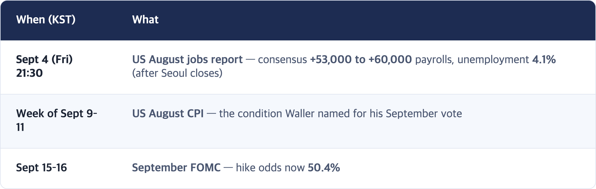 When (KST) · What / Sept 4 (Fri) 21:30 · US August jobs report — consensus +53,000 to +60,000 payrolls, unemployment 4.1% (after Seoul closes) / Week of Sept 9–11 · US August CPI — the condition Waller named for his September vote / Sept 15–16 · September FOMC — hike odds now 50.4%