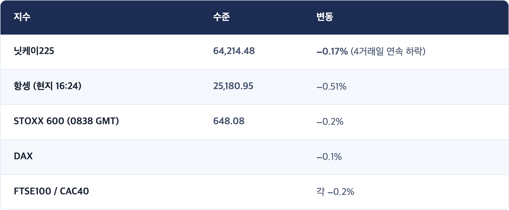 지수 · 수준 · 변동 / 닛케이225 · 64,214.48 · −0.17% (4거래일 연속 하락) / 항셍 (현지 16:24) · 25,180.95 · −0.51% / STOXX 600 (0838 GMT) · 648.08 · −0.2% / DAX · −0.1% / FTSE100 / CAC40 · 각 −0.2%