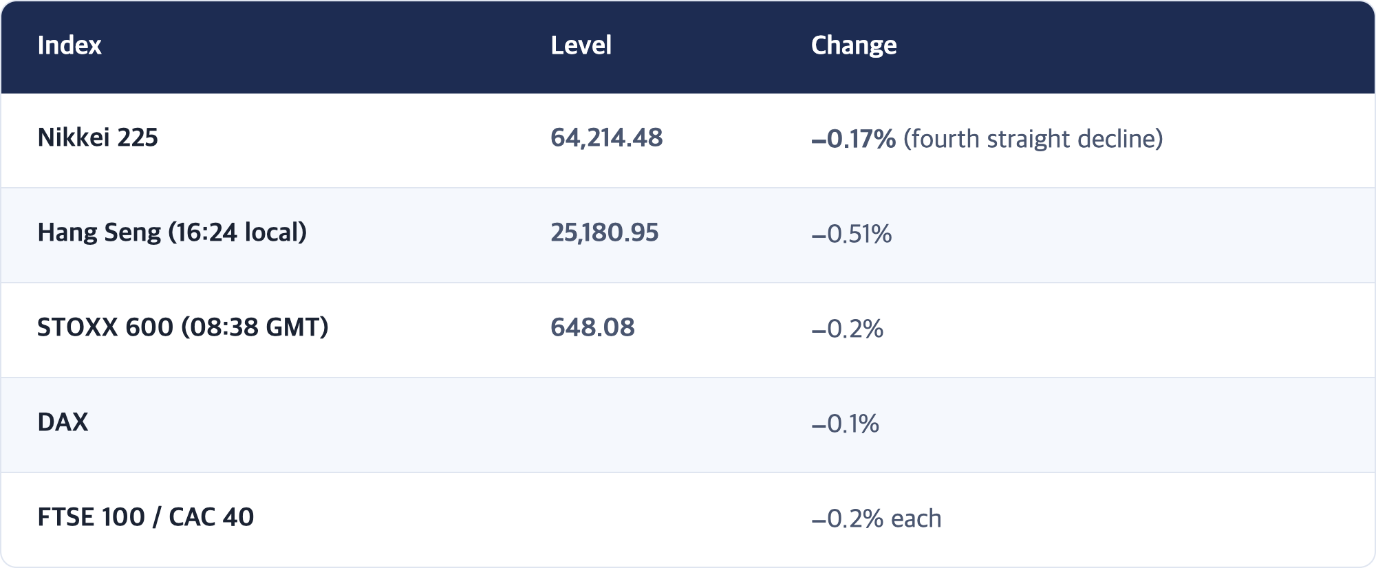 Index · Level · Change / Nikkei 225 · 64,214.48 · −0.17% (fourth straight decline) / Hang Seng (16:24 local) · 25,180.95 · −0.51% / STOXX 600 (08:38 GMT) · 648.08 · −0.2% / DAX · −0.1% / FTSE 100 / CAC 40 · −0.2% each