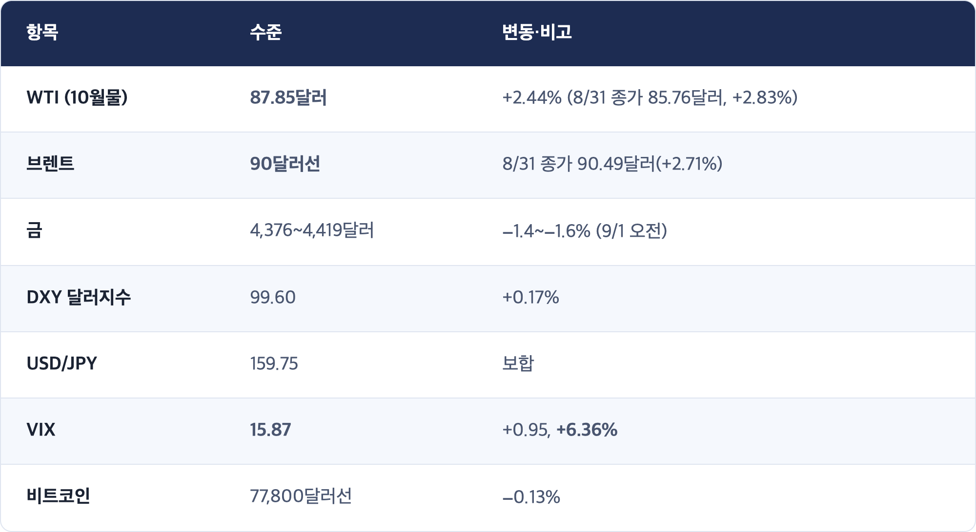 항목 · 수준 · 변동·비고 / WTI (10월물) · 87.85달러 · +2.44% (8/31 종가 85.76달러, +2.83%) / 브렌트 · 90달러선 · 8/31 종가 90.49달러(+2.71%) / 금 · 4,376~4,419달러 · −1.4~−1.6% (9/1 오전) / DXY 달러지수 · 99.60 · +0.17% / USD/JPY · 159.75 · 보합 / VIX · 15.87 · +0.95, +6.36% / 비트코인 · 77,800달러선 · −0.13%