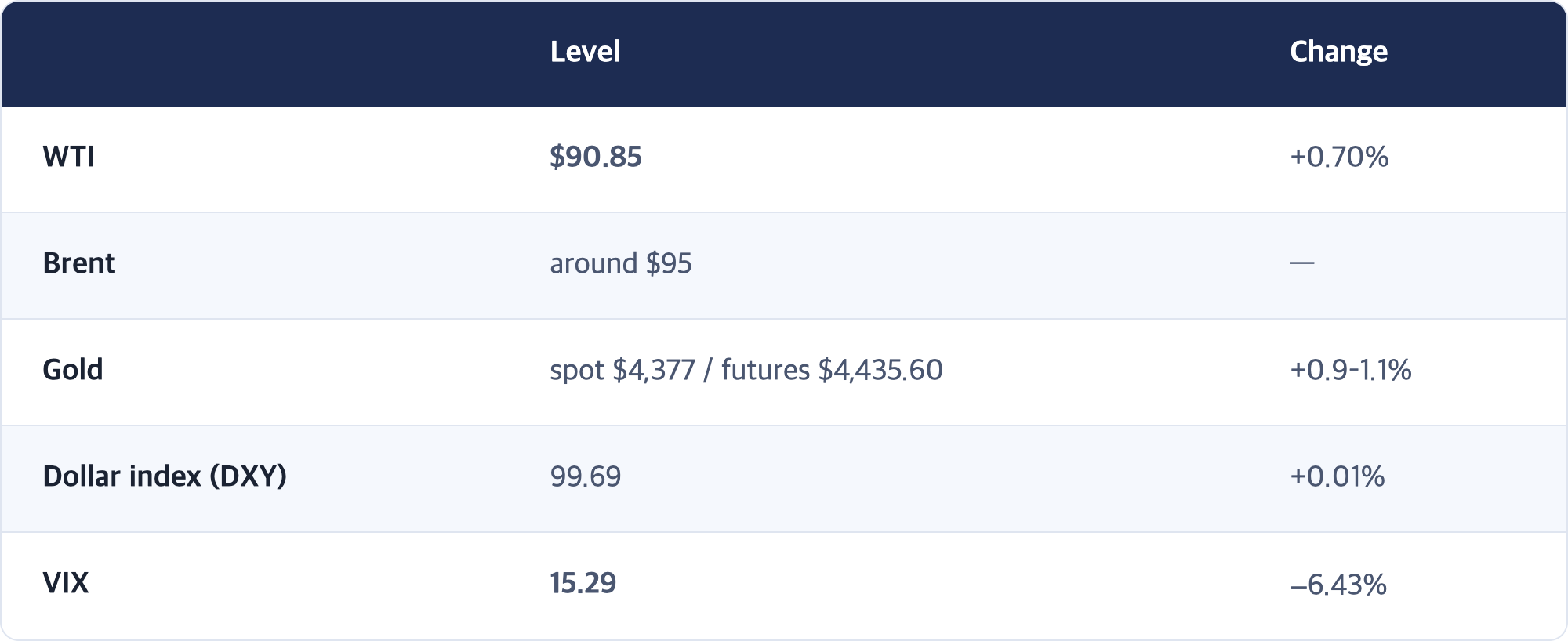 Level · Change / WTI · $90.85 · +0.70% / Brent · around $95 · — / Gold · spot $4,377 / futures $4,435.60 · +0.9–1.1% / Dollar index (DXY) · 99.69 · +0.01% / VIX · 15.29 · −6.43%