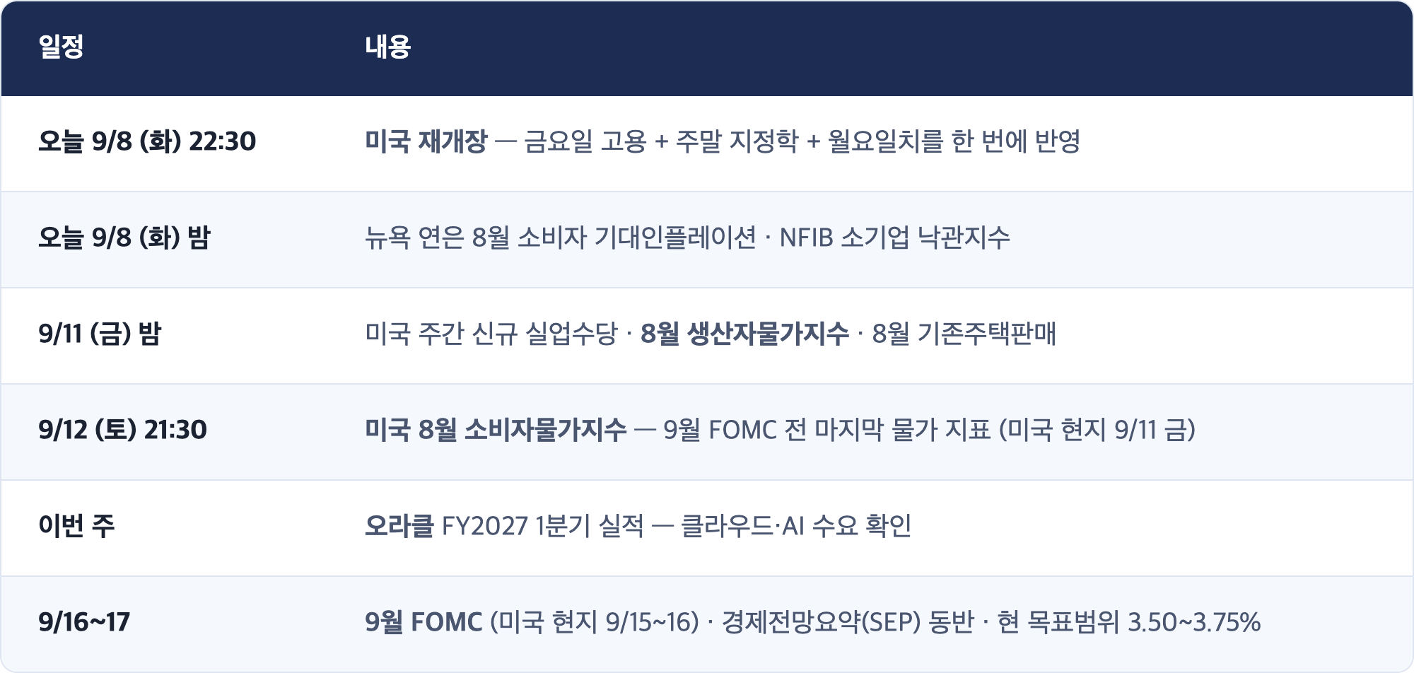 일정 · 내용 / 오늘 9/8 (화) 22:30 · 미국 재개장 — 금요일 고용 + 주말 지정학 + 월요일치를 한 번에 반영 / 오늘 9/8 (화) 밤 · 뉴욕 연은 8월 소비자 기대인플레이션 · NFIB 소기업 낙관지수 / 9/11 (금) 밤 · 미국 주간 신규 실업수당 · 8월 생산자물가지수 · 8월 기존주택판매 / 9/12 (토) 21:30 · 미국 8월 소비자물가지수 — 9월 FOMC 전 마지막 물가 지표 (미국 현지 9/11 금) / 이번 주 · 오라클 FY2027 1분기 실적 — 클라우드·AI 수요 확인 / 9/16~17 · 9월 FOMC (미국 현지 9/15~16) · 경제전망요약(SEP) 동반 · 현 목표범위 3.50~3.75%