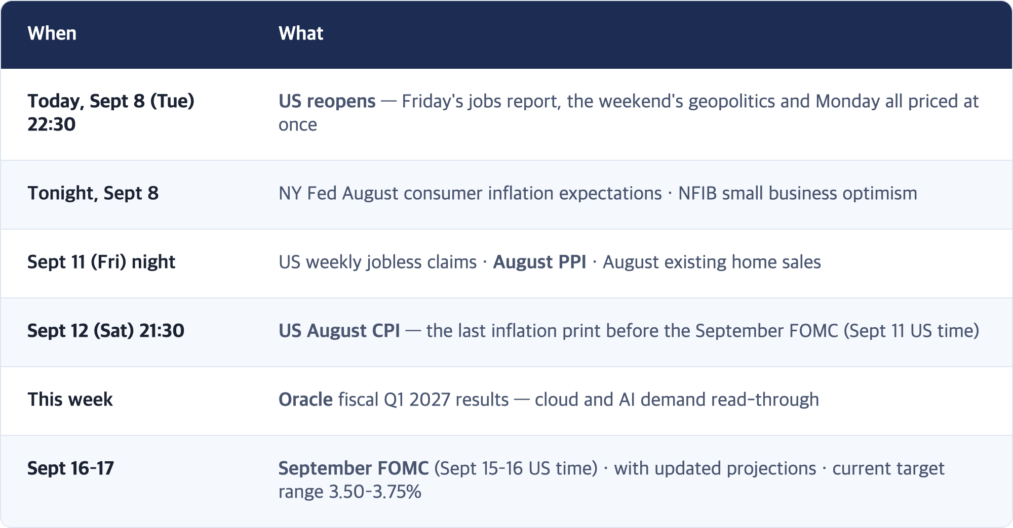 When · What / Today, Sept 8 (Tue) 22:30 · US reopens — Friday's jobs report, the weekend's geopolitics and Monday all priced at once / Tonight, Sept 8 · NY Fed August consumer inflation expectations · NFIB small business optimism / Sept 11 (Fri) night · US weekly jobless claims · August PPI · August existing home sales / Sept 12 (Sat) 21:30 · US August CPI — the last inflation print before the September FOMC (Sept 11 US time) / This week · Oracle fiscal...