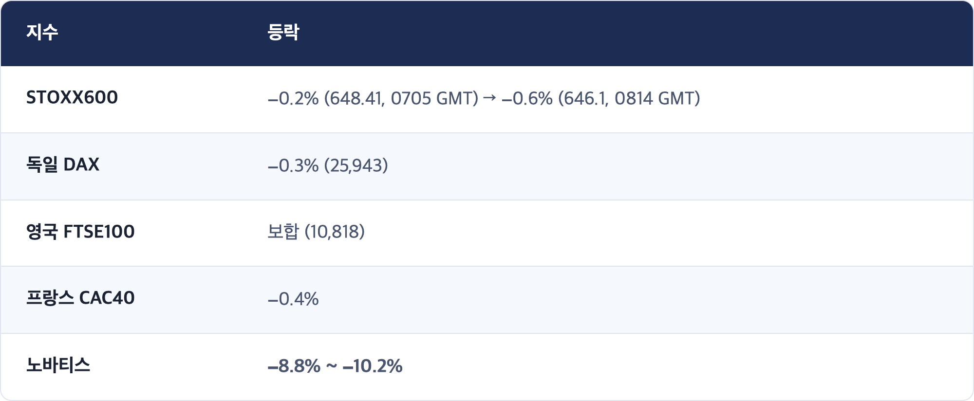 지수 · 등락 / STOXX600 · −0.2% (648.41, 0705 GMT) → −0.6% (646.1, 0814 GMT) / 독일 DAX · −0.3% (25,943) / 영국 FTSE100 · 보합 (10,818) / 프랑스 CAC40 · −0.4% / 노바티스 · −8.8% ~ −10.2%