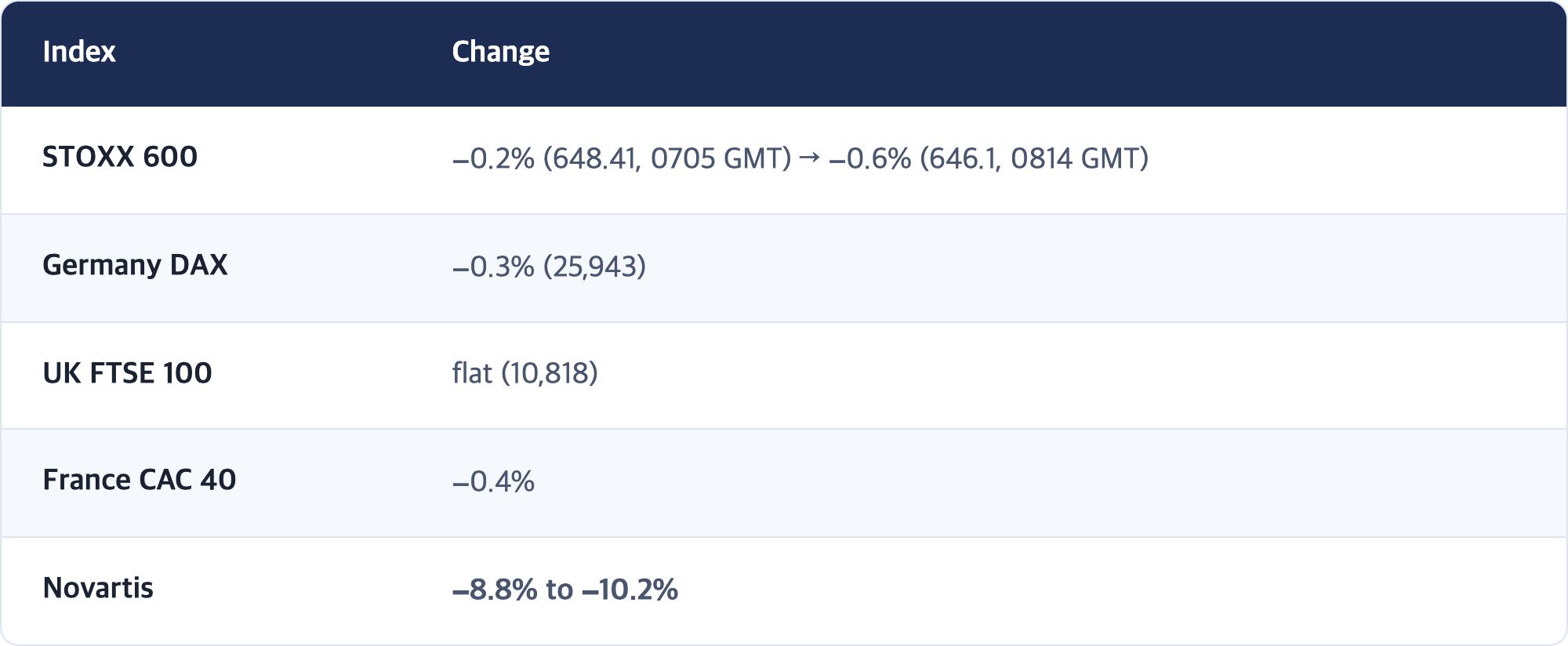 Index · Change / STOXX 600 · −0.2% (648.41, 0705 GMT) → −0.6% (646.1, 0814 GMT) / Germany DAX · −0.3% (25,943) / UK FTSE 100 · flat (10,818) / France CAC 40 · −0.4% / Novartis · −8.8% to −10.2%