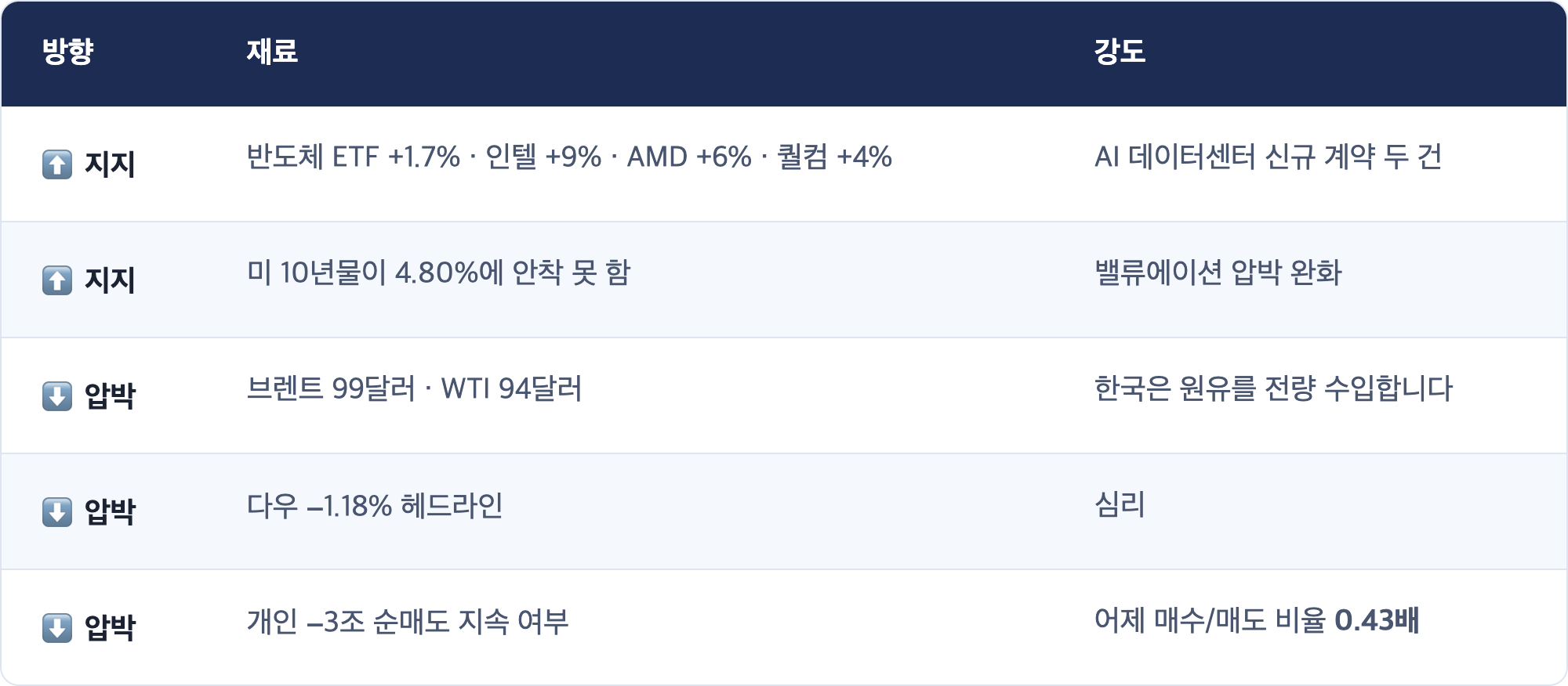 방향 · 재료 · 강도 / ⬆️ 지지 · 반도체 ETF +1.7% · 인텔 +9% · AMD +6% · 퀄컴 +4% · AI 데이터센터 신규 계약 두 건 / ⬆️ 지지 · 미 10년물이 4.80%에 안착 못 함 · 밸류에이션 압박 완화 / ⬇️ 압박 · 브렌트 99달러 · WTI 94달러 · 한국은 원유를 전량 수입합니다 / ⬇️ 압박 · 다우 −1.18% 헤드라인 · 심리 / ⬇️ 압박 · 개인 −3조 순매도 지속 여부 · 어제 매수/매도 비율 0.43배