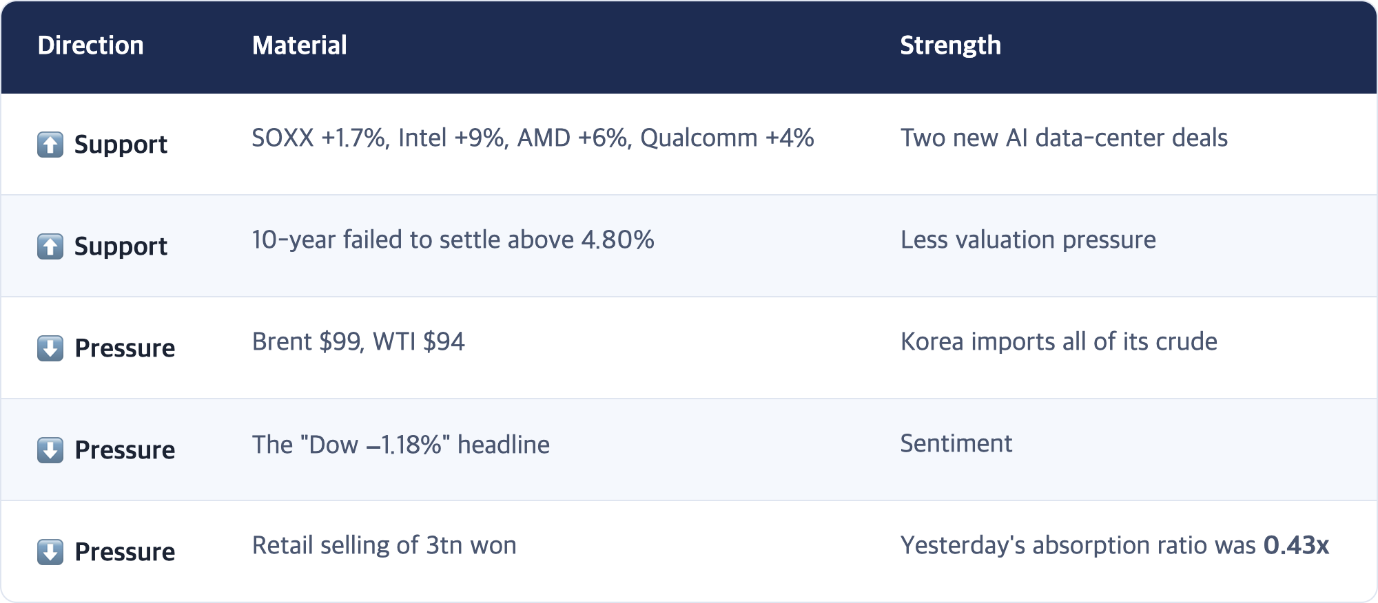 Direction · Material · Strength / ⬆️ Support · SOXX +1.7%, Intel +9%, AMD +6%, Qualcomm +4% · Two new AI data-center deals / ⬆️ Support · 10-year failed to settle above 4.80% · Less valuation pressure / ⬇️ Pressure · Brent $99, WTI $94 · Korea imports all of its crude / ⬇️ Pressure · The "Dow −1.18%" headline · Sentiment / ⬇️ Pressure · Retail selling of 3tn won · Yesterday's absorption ratio was 0.43x