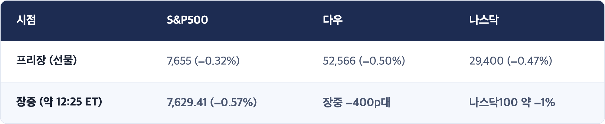 시점 · S&P500 · 다우 · 나스닥 / 프리장 (선물) · 7,655 (−0.32%) · 52,566 (−0.50%) · 29,400 (−0.47%) / 장중 (약 12:25 ET) · 7,629.41 (−0.57%) · 장중 −400p대 · 나스닥100 약 −1%