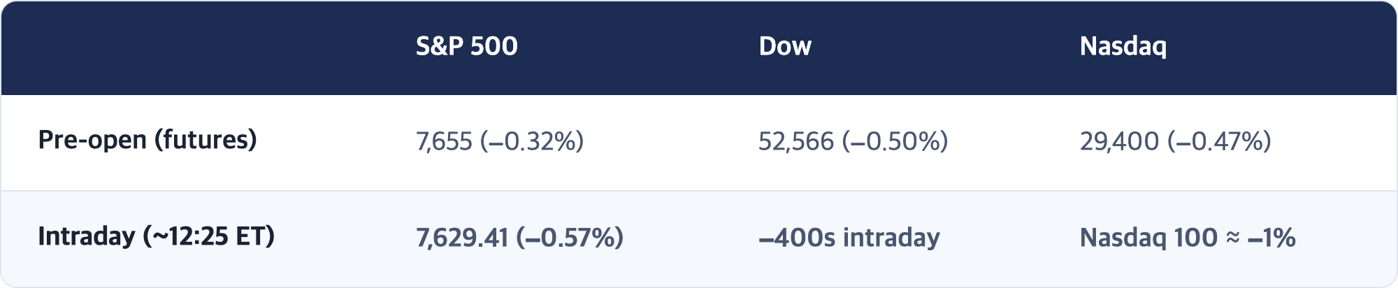 S&P 500 · Dow · Nasdaq / Pre-open (futures) · 7,655 (−0.32%) · 52,566 (−0.50%) · 29,400 (−0.47%) / Intraday (~12:25 ET) · 7,629.41 (−0.57%) · −400s intraday · Nasdaq 100 ≈ −1%