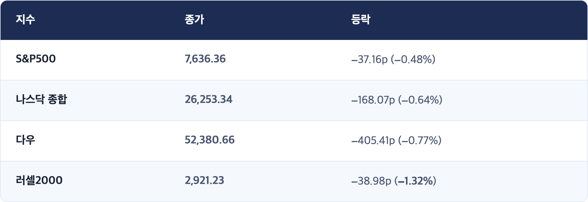 지수 · 종가 · 등락 / S&P500 · 7,636.36 · −37.16p (−0.48%) / 나스닥 종합 · 26,253.34 · −168.07p (−0.64%) / 다우 · 52,380.66 · −405.41p (−0.77%) / 러셀2000 · 2,921.23 · −38.98p (−1.32%)