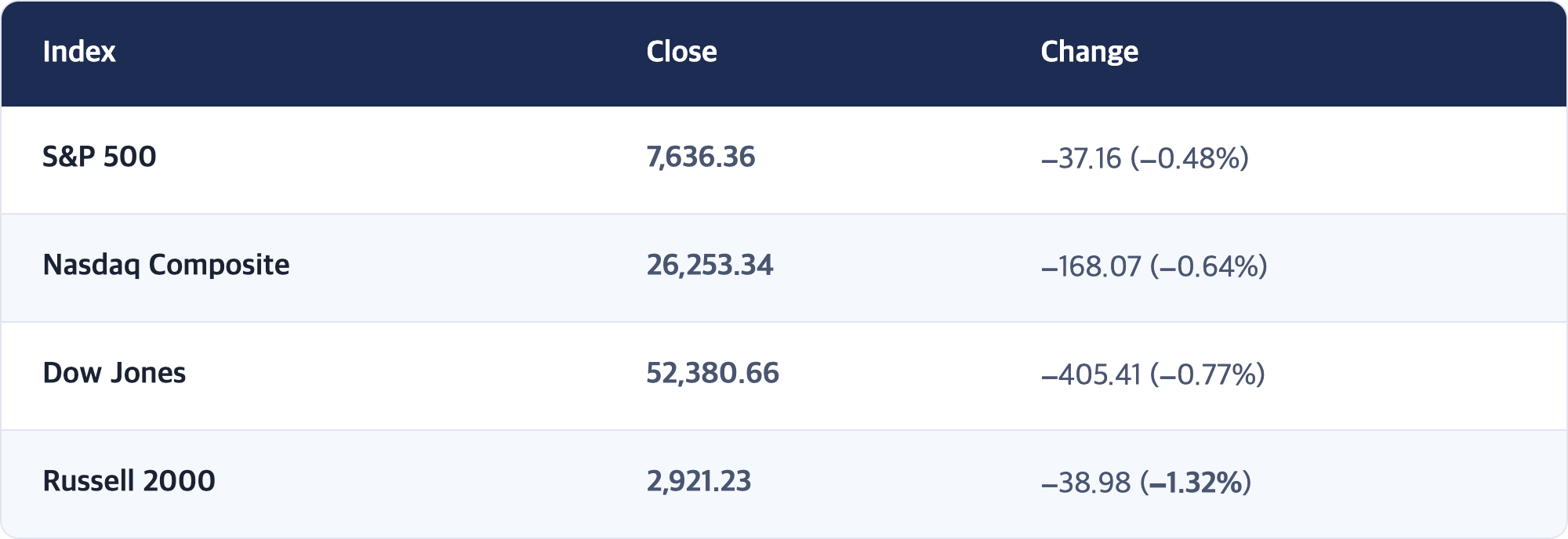Index · Close · Change / S&P 500 · 7,636.36 · −37.16 (−0.48%) / Nasdaq Composite · 26,253.34 · −168.07 (−0.64%) / Dow Jones · 52,380.66 · −405.41 (−0.77%) / Russell 2000 · 2,921.23 · −38.98 (−1.32%)