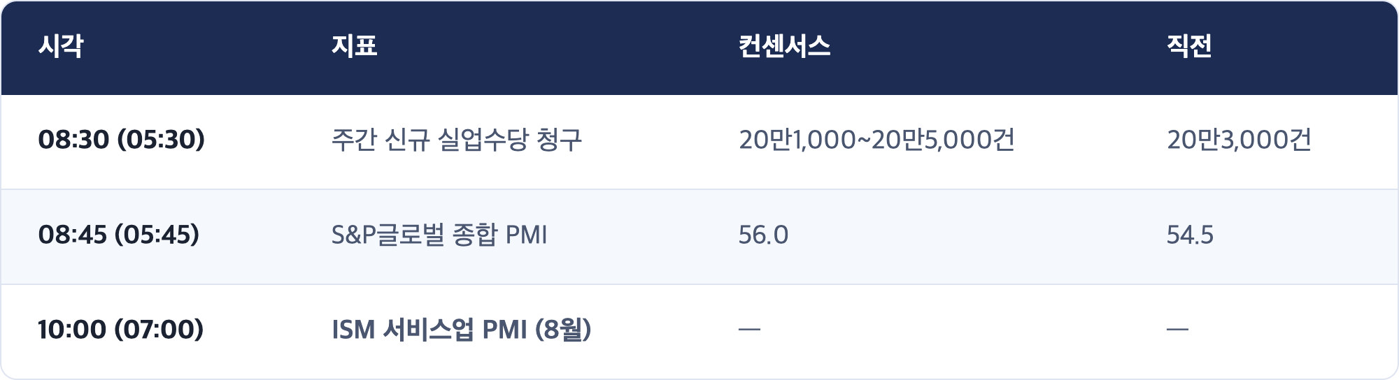 시각 · 지표 · 컨센서스 · 직전 / 08:30 (05:30) · 주간 신규 실업수당 청구 · 20만1,000~20만5,000건 · 20만3,000건 / 08:45 (05:45) · S&P글로벌 종합 PMI · 56.0 · 54.5 / 10:00 (07:00) · ISM 서비스업 PMI (8월) · — · —