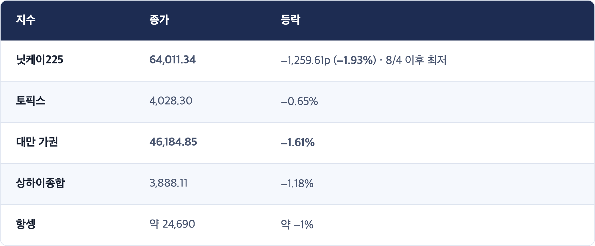 지수 · 종가 · 등락 / 닛케이225 · 64,011.34 · −1,259.61p (−1.93%) · 8/4 이후 최저 / 토픽스 · 4,028.30 · −0.65% / 대만 가권 · 46,184.85 · −1.61% / 상하이종합 · 3,888.11 · −1.18% / 항셍 · 약 24,690 · 약 −1%