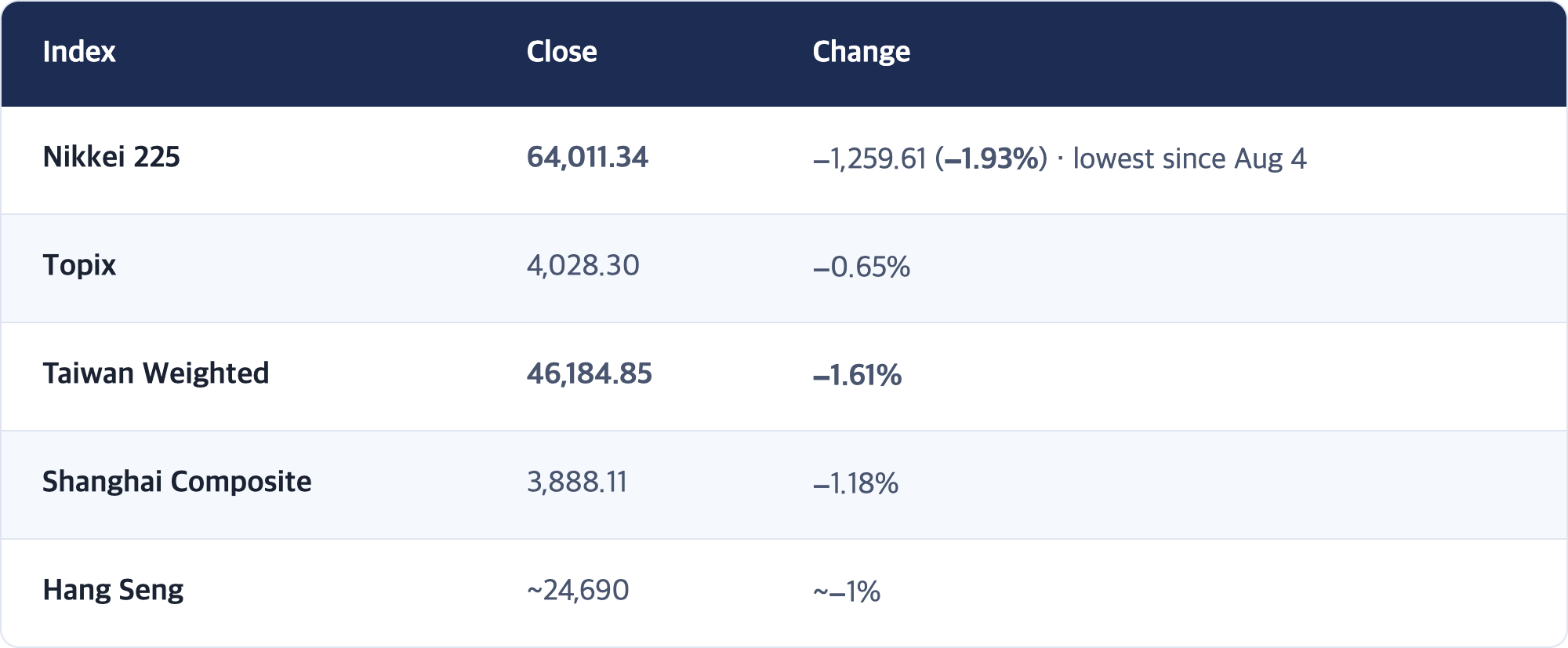 Index · Close · Change / Nikkei 225 · 64,011.34 · −1,259.61 (−1.93%) · lowest since Aug 4 / Topix · 4,028.30 · −0.65% / Taiwan Weighted · 46,184.85 · −1.61% / Shanghai Composite · 3,888.11 · −1.18% / Hang Seng · ~24,690 · ~−1%