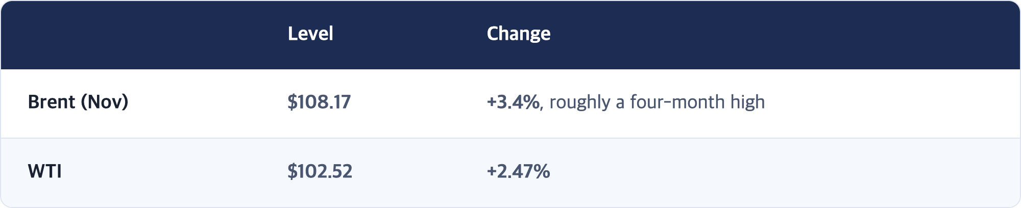 Level · Change / Brent (Nov) · $108.17 · +3.4%, roughly a four-month high / WTI · $102.52 · +2.47%