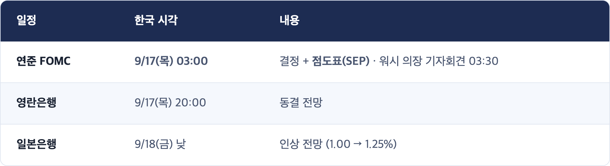 일정 · 한국 시각 · 내용 / 연준 FOMC · 9/17(목) 03:00 · 결정 + 점도표(SEP) · 워시 의장 기자회견 03:30 / 영란은행 · 9/17(목) 20:00 · 동결 전망 / 일본은행 · 9/18(금) 낮 · 인상 전망 (1.00 → 1.25%)