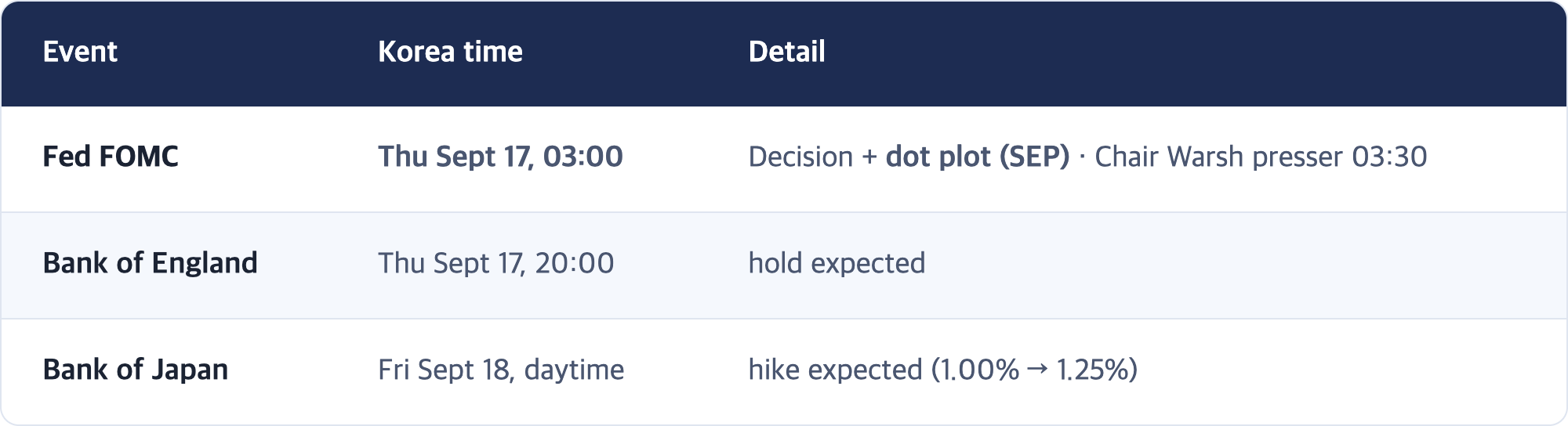 Event · Korea time · Detail / Fed FOMC · Thu Sept 17, 03:00 · Decision + dot plot (SEP) · Chair Warsh presser 03:30 / Bank of England · Thu Sept 17, 20:00 · hold expected / Bank of Japan · Fri Sept 18, daytime · hike expected (1.00% → 1.25%)