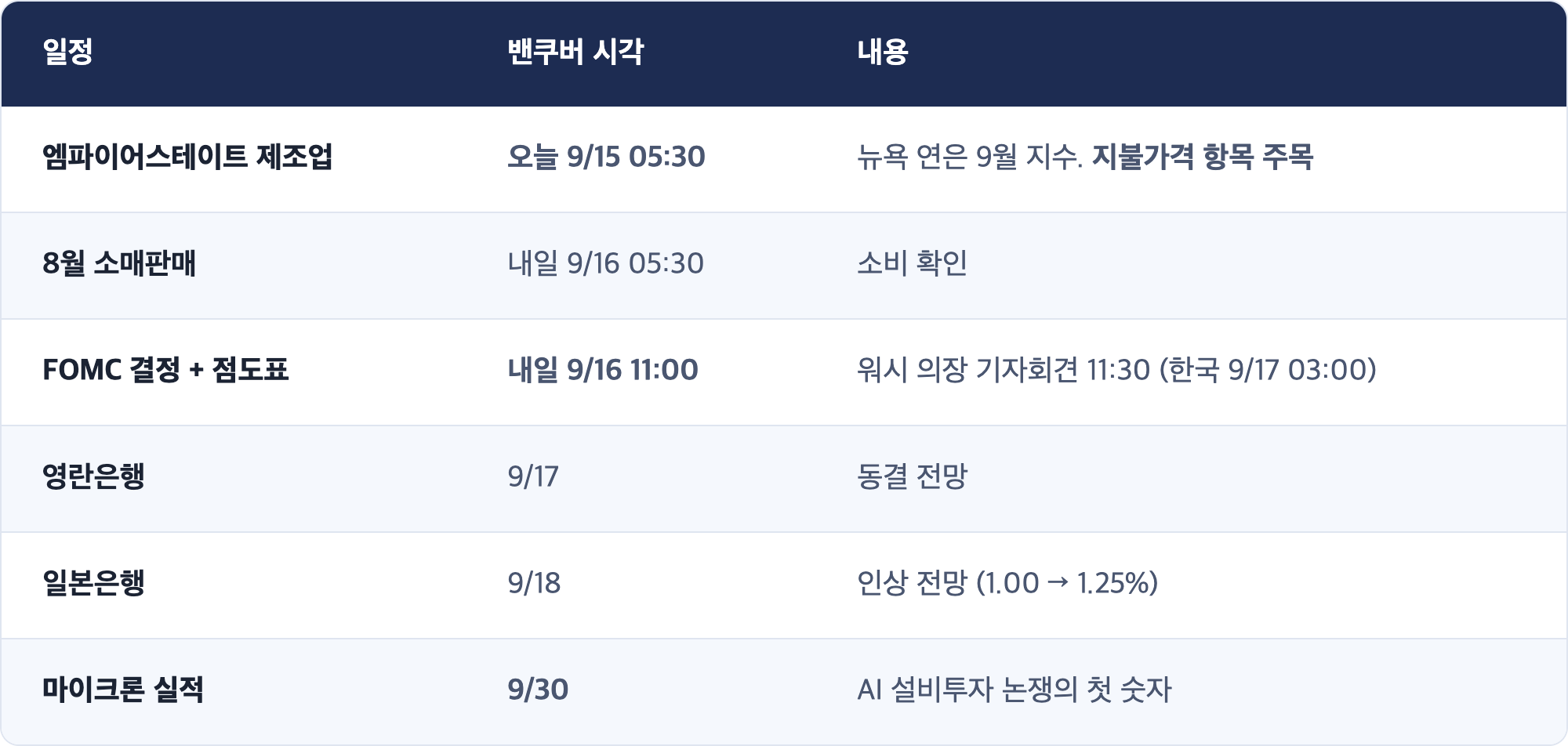 일정 · 밴쿠버 시각 · 내용 / 엠파이어스테이트 제조업 · 오늘 9/15 05:30 · 뉴욕 연은 9월 지수. 지불가격 항목 주목 / 8월 소매판매 · 내일 9/16 05:30 · 소비 확인 / FOMC 결정 + 점도표 · 내일 9/16 11:00 · 워시 의장 기자회견 11:30 (한국 9/17 03:00) / 영란은행 · 9/17 · 동결 전망 / 일본은행 · 9/18 · 인상 전망 (1.00 → 1.25%) / 마이크론 실적 · 9/30 · AI 설비투자 논쟁의 첫 숫자