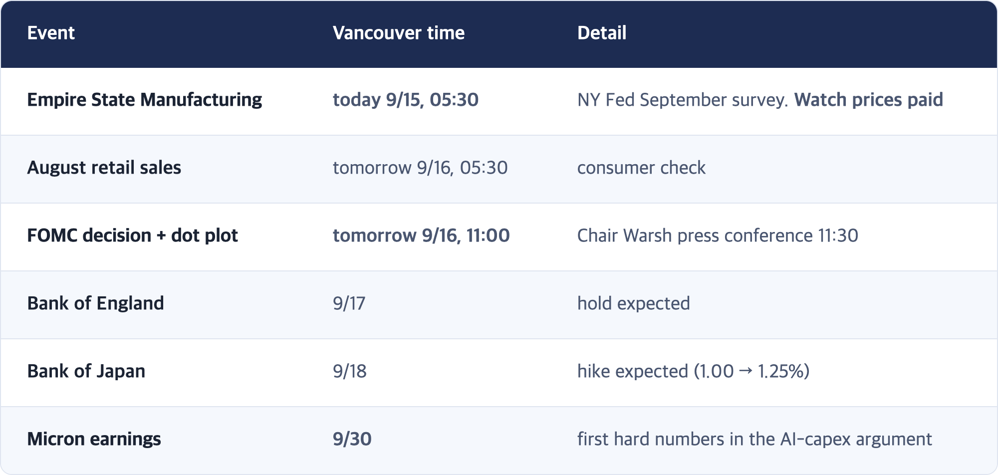 Event · Vancouver time · Detail / Empire State Manufacturing · today 9/15, 05:30 · NY Fed September survey. Watch prices paid / August retail sales · tomorrow 9/16, 05:30 · consumer check / FOMC decision + dot plot · tomorrow 9/16, 11:00 · Chair Warsh press conference 11:30 / Bank of England · 9/17 · hold expected / Bank of Japan · 9/18 · hike expected (1.00 → 1.25%) / Micron earnings · 9/30 · first hard numbers in the AI-capex argument