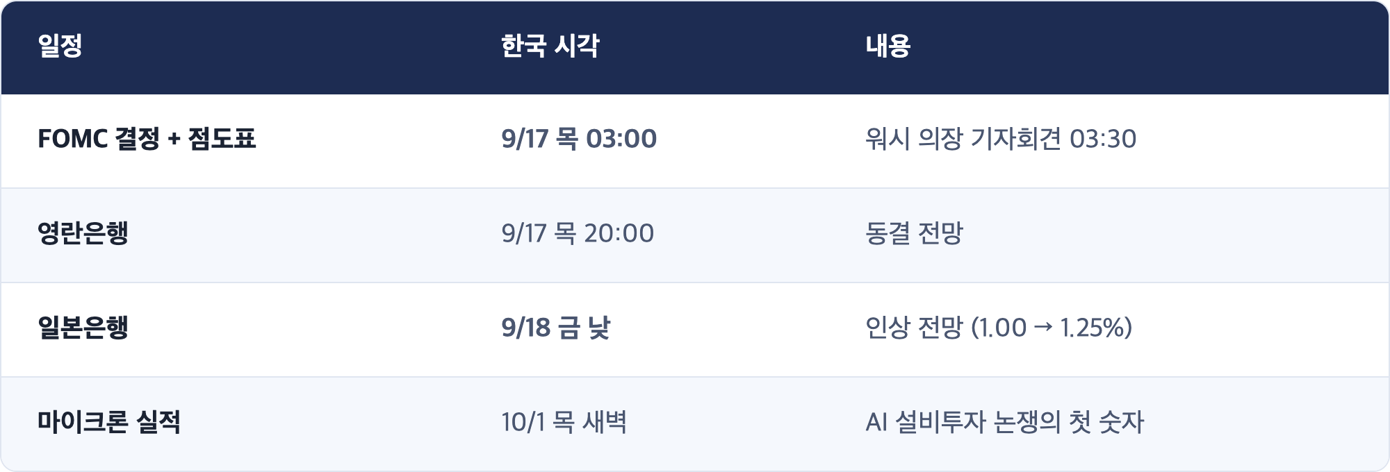 일정 · 한국 시각 · 내용 / FOMC 결정 + 점도표 · 9/17 목 03:00 · 워시 의장 기자회견 03:30 / 영란은행 · 9/17 목 20:00 · 동결 전망 / 일본은행 · 9/18 금 낮 · 인상 전망 (1.00 → 1.25%) / 마이크론 실적 · 10/1 목 새벽 · AI 설비투자 논쟁의 첫 숫자