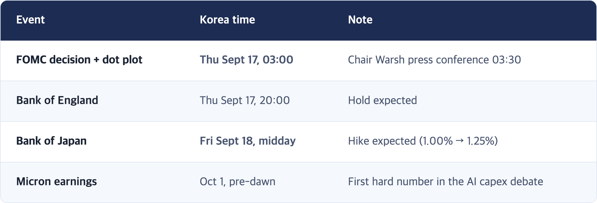 Event · Korea time · Note / FOMC decision + dot plot · Thu Sept 17, 03:00 · Chair Warsh press conference 03:30 / Bank of England · Thu Sept 17, 20:00 · Hold expected / Bank of Japan · Fri Sept 18, midday · Hike expected (1.00% → 1.25%) / Micron earnings · Oct 1, pre-dawn · First hard number in the AI capex debate