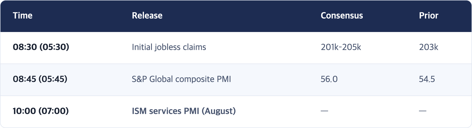 Time · Release · Consensus · Prior / 08:30 (05:30) · Initial jobless claims · 201k–205k · 203k / 08:45 (05:45) · S&P Global composite PMI · 56.0 · 54.5 / 10:00 (07:00) · ISM services PMI (August) · — · —
