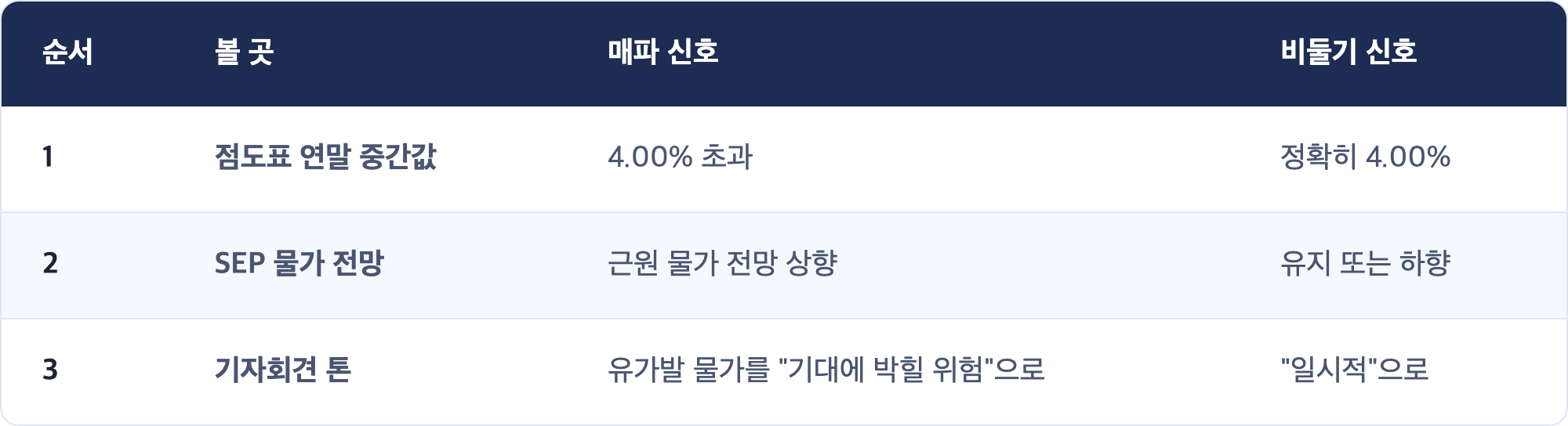 순서 · 볼 곳 · 매파 신호 · 비둘기 신호 / 1 · 점도표 연말 중간값 · 4.00% 초과 · 정확히 4.00% / 2 · SEP 물가 전망 · 근원 물가 전망 상향 · 유지 또는 하향 / 3 · 기자회견 톤 · 유가발 물가를 "기대에 박힐 위험"으로 · "일시적"으로