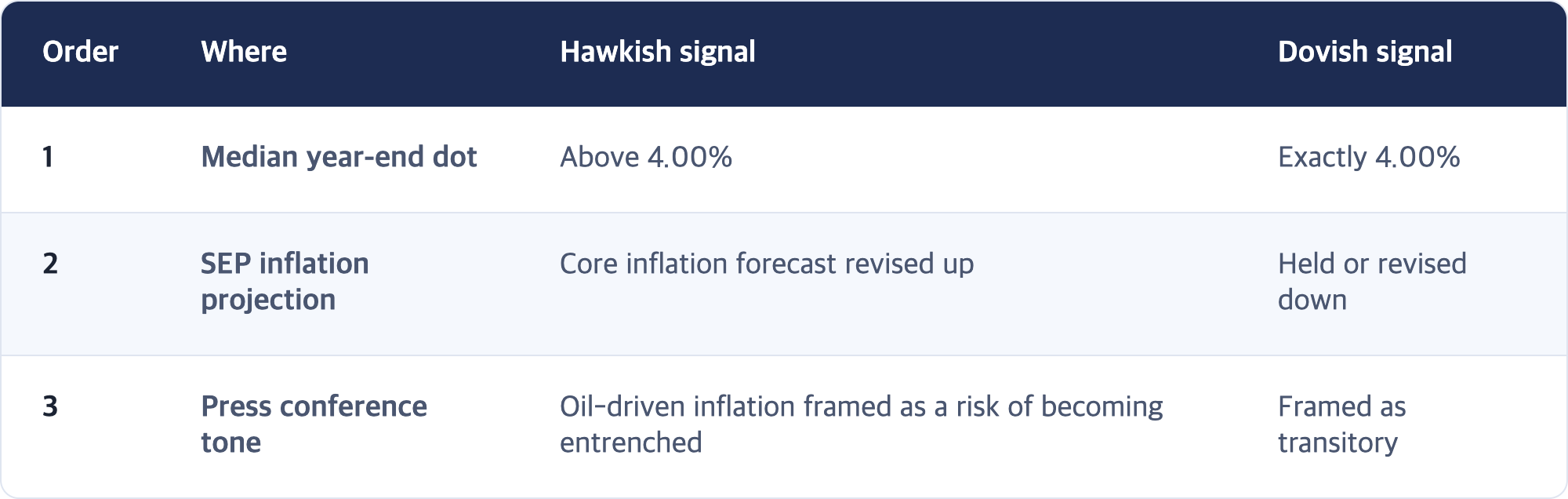 Order · Where · Hawkish signal · Dovish signal / 1 · Median year-end dot · Above 4.00% · Exactly 4.00% / 2 · SEP inflation projection · Core inflation forecast revised up · Held or revised down / 3 · Press conference tone · Oil-driven inflation framed as a risk of becoming entrenched · Framed as transitory