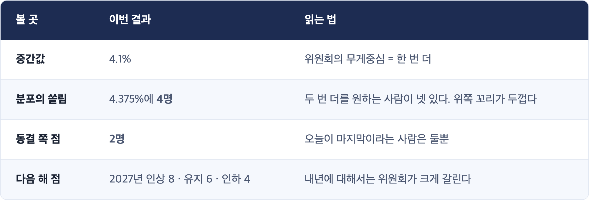 볼 곳 · 이번 결과 · 읽는 법 / 중간값 · 4.1% · 위원회의 무게중심 = 한 번 더 / 분포의 쏠림 · 4.375%에 4명 · 두 번 더를 원하는 사람이 넷 있다. 위쪽 꼬리가 두껍다 / 동결 쪽 점 · 2명 · 오늘이 마지막이라는 사람은 둘뿐 / 다음 해 점 · 2027년 인상 8 · 유지 6 · 인하 4 · 내년에 대해서는 위원회가 크게 갈린다