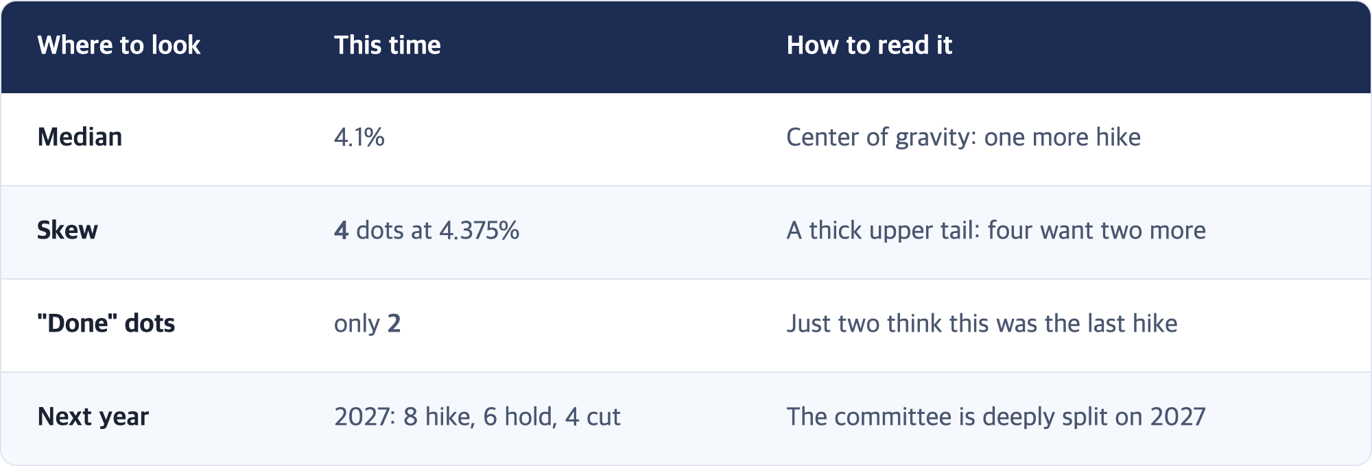 Where to look · This time · How to read it / Median · 4.1% · Center of gravity: one more hike / Skew · 4 dots at 4.375% · A thick upper tail: four want two more / "Done" dots · only 2 · Just two think this was the last hike / Next year · 2027: 8 hike, 6 hold, 4 cut · The committee is deeply split on 2027