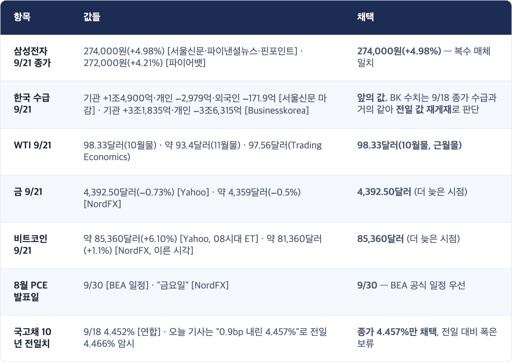 항목 · 값들 · 채택 / 삼성전자 9/21 종가 · 274,000원(+4.98%) [서울신문·파이낸셜뉴스·핀포인트] · 272,000원(+4.21%) [파이어뱃] · 274,000원(+4.98%) — 복수 매체 일치 / 한국 수급 9/21 · 기관 +1조4,900억·개인 −2,979억·외국인 −171.9억 [서울신문 마감] · 기관 +3조1,835억·개인 −3조6,315억 [Businesskorea] · 앞의 값. BK 수치는 9/18 종가 수급과 거의 같아 전일 값 재게재로 판단 / WTI 9/21 · 98.33달러(10월물) · 약 93.4달러(11월물) · 97.56달러(Trading Economics) · 98.33달러(10월물, 근월물) / 금 9/21 · 4,392.50달러(−0.73%) [Yahoo] · 약 4,359달러(−0.5%) [NordFX] · 4,392.50달러 (더 늦은 시점) /...