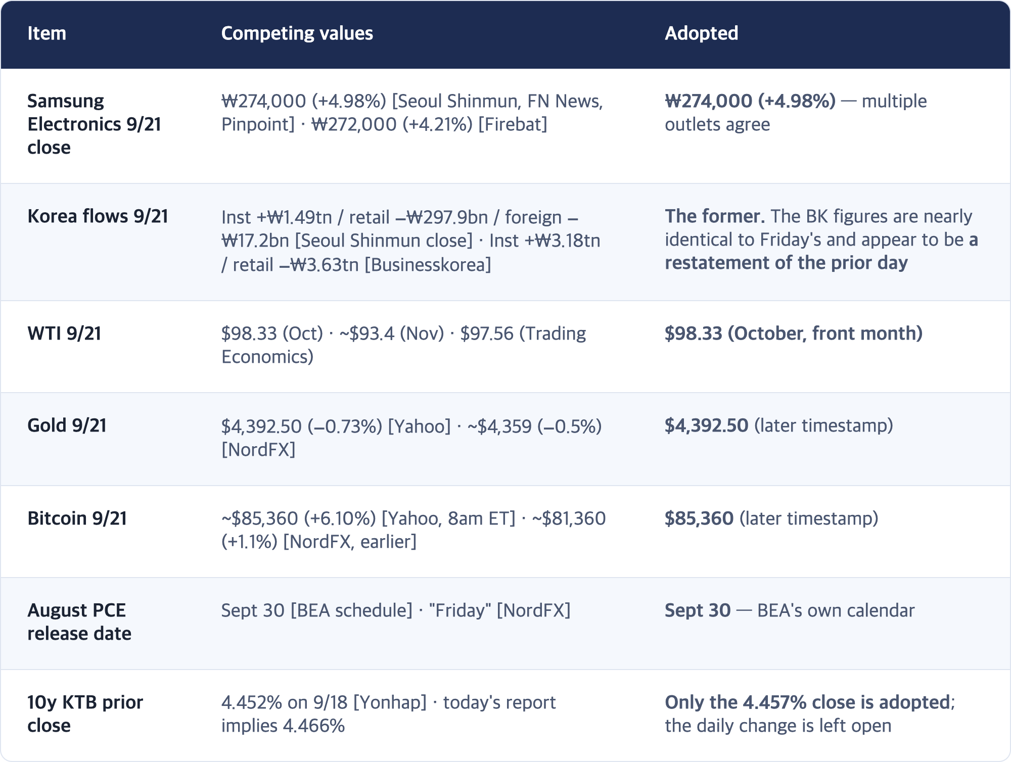Item · Competing values · Adopted / Samsung Electronics 9/21 close · ₩274,000 (+4.98%) [Seoul Shinmun, FN News, Pinpoint] · ₩272,000 (+4.21%) [Firebat] · ₩274,000 (+4.98%) — multiple outlets agree / Korea flows 9/21 · Inst +₩1.49tn / retail −₩297.9bn / foreign −₩17.2bn [Seoul Shinmun close] · Inst +₩3.18tn / retail −₩3.63tn [Businesskorea] · The former. The BK figures are nearly identical to Friday's and appear to be a restatement of the prior day / WTI...