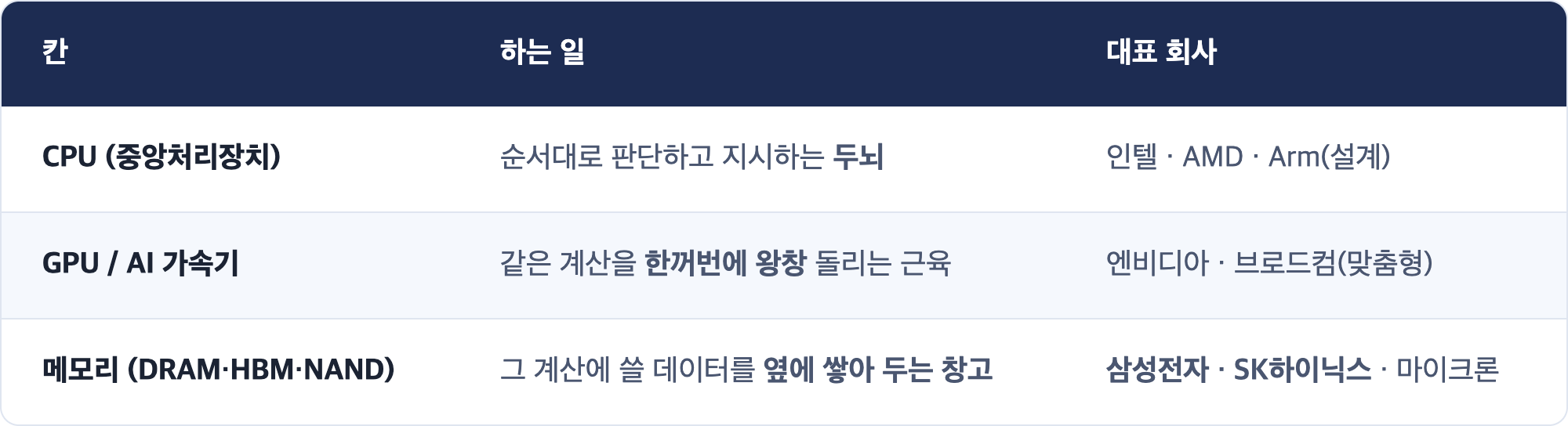 칸 · 하는 일 · 대표 회사 / CPU (중앙처리장치) · 순서대로 판단하고 지시하는 두뇌 · 인텔 · AMD · Arm(설계) / GPU / AI 가속기 · 같은 계산을 한꺼번에 왕창 돌리는 근육 · 엔비디아 · 브로드컴(맞춤형) / 메모리 (DRAM·HBM·NAND) · 그 계산에 쓸 데이터를 옆에 쌓아 두는 창고 · 삼성전자 · SK하이닉스 · 마이크론