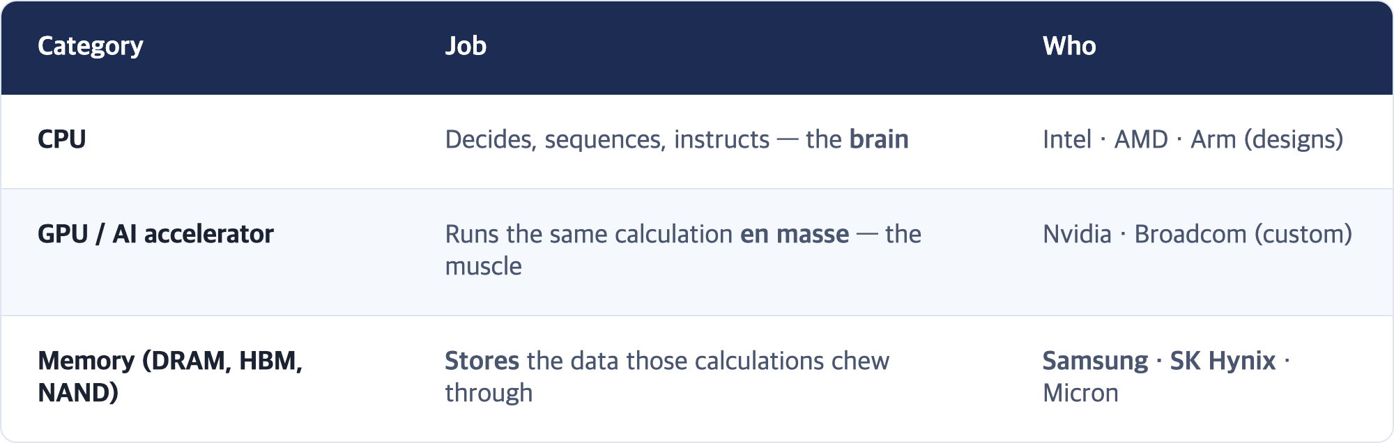 Category · Job · Who / CPU · Decides, sequences, instructs — the brain · Intel · AMD · Arm (designs) / GPU / AI accelerator · Runs the same calculation en masse — the muscle · Nvidia · Broadcom (custom) / Memory (DRAM, HBM, NAND) · Stores the data those calculations chew through · Samsung · SK Hynix · Micron