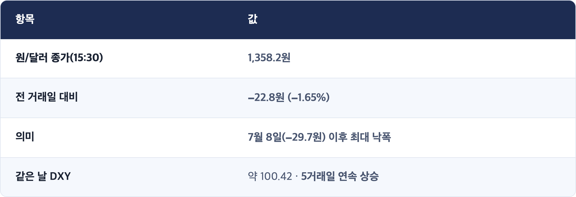 항목 · 값 / 원/달러 종가(15:30) · 1,358.2원 / 전 거래일 대비 · −22.8원 (−1.65%) / 의미 · 7월 8일(−29.7원) 이후 최대 낙폭 / 같은 날 DXY · 약 100.42 · 5거래일 연속 상승