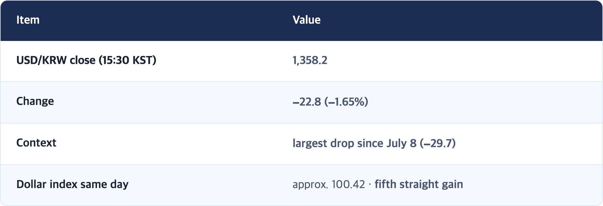Item · Value / USD/KRW close (15:30 KST) · 1,358.2 / Change · −22.8 (−1.65%) / Context · largest drop since July 8 (−29.7) / Dollar index same day · approx. 100.42 · fifth straight gain