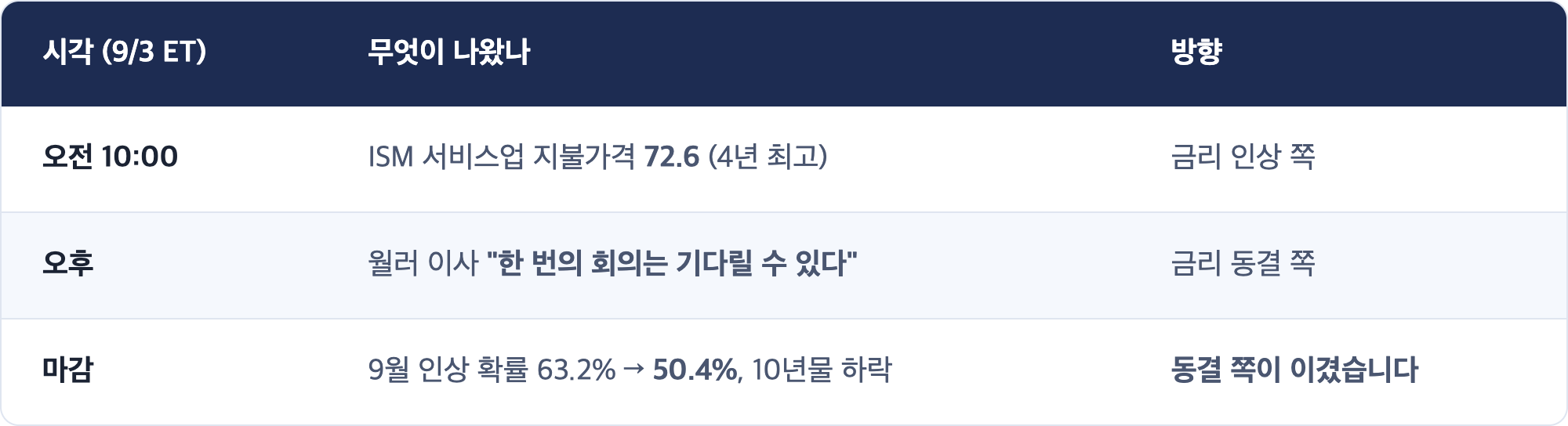 시각 (9/3 ET) · 무엇이 나왔나 · 방향 / 오전 10:00 · ISM 서비스업 지불가격 72.6 (4년 최고) · 금리 인상 쪽 / 오후 · 월러 이사 "한 번의 회의는 기다릴 수 있다" · 금리 동결 쪽 / 마감 · 9월 인상 확률 63.2% → 50.4%, 10년물 하락 · 동결 쪽이 이겼습니다