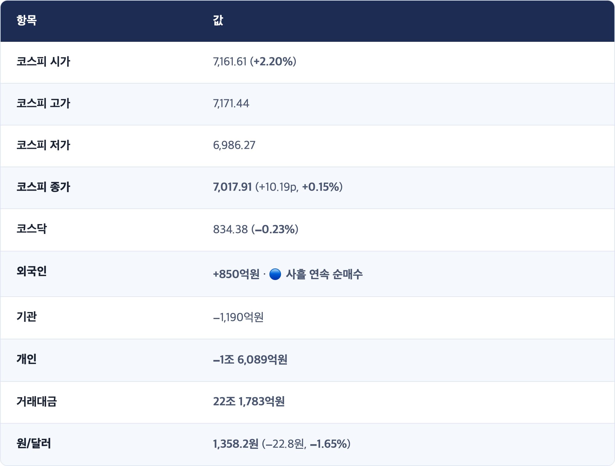 항목 · 값 / 코스피 시가 · 7,161.61 (+2.20%) / 코스피 고가 · 7,171.44 / 코스피 저가 · 6,986.27 / 코스피 종가 · 7,017.91 (+10.19p, +0.15%) / 코스닥 · 834.38 (−0.23%) / 외국인 · +850억원 · 🔵 사흘 연속 순매수 / 기관 · −1,190억원 / 개인 · −1조 6,089억원 / 거래대금 · 22조 1,783억원 / 원/달러 · 1,358.2원 (−22.8원, −1.65%)