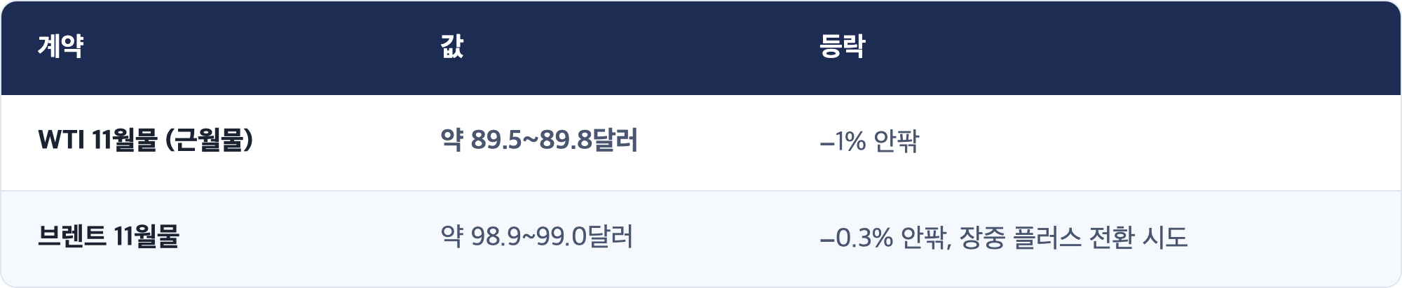 계약 · 값 · 등락 / WTI 11월물 (근월물) · 약 89.5~89.8달러 · −1% 안팎 / 브렌트 11월물 · 약 98.9~99.0달러 · −0.3% 안팎, 장중 플러스 전환 시도