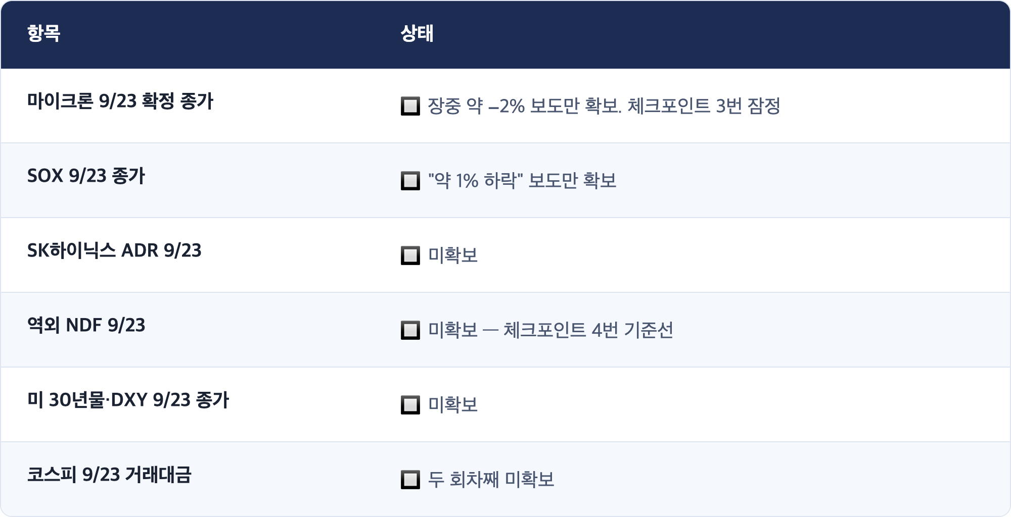항목 · 상태 / 마이크론 9/23 확정 종가 · 🔲 장중 약 −2% 보도만 확보. 체크포인트 3번 잠정 / SOX 9/23 종가 · 🔲 "약 1% 하락" 보도만 확보 / SK하이닉스 ADR 9/23 · 🔲 미확보 / 역외 NDF 9/23 · 🔲 미확보 — 체크포인트 4번 기준선 / 미 30년물·DXY 9/23 종가 · 🔲 미확보 / 코스피 9/23 거래대금 · 🔲 두 회차째 미확보